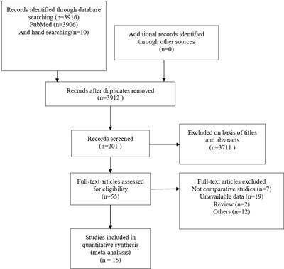 The effectiveness and safety of prophylactic central neck dissection in clinically node-negative papillary thyroid carcinoma patients: A meta-analysis